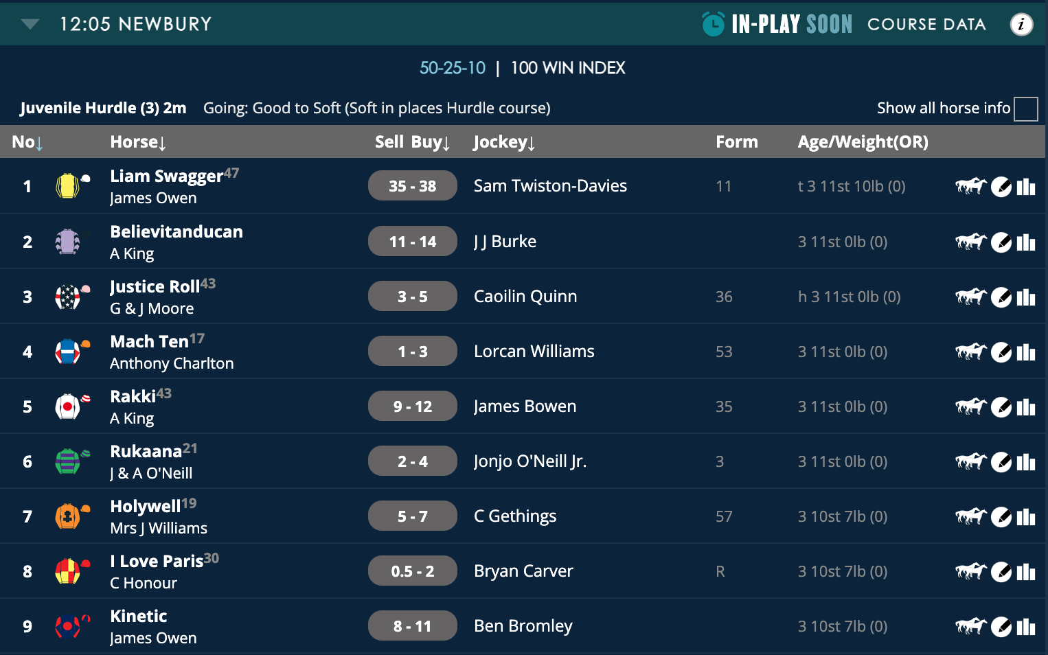 Racecard for the 12:05 Newbury, including the favourite, Liam Swagger, with a spread of 35-38, and a long shot, Mach Ten, at 1-3